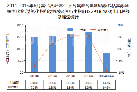 2011-2015年6月其他含酚基但不含其他含氧基羧酸(包括其酸酐,酰鹵化物,過氧化物和過氧酸及其衍生物)(HS29182900)出口總額及增速統(tǒng)計(jì) 2011-2015年6月其他含酚基但不含其他含氧基羧酸(包括其酸酐,酰鹵化物,過氧化物和過氧酸及其衍生物)(HS29182900)出口總額及增速統(tǒng)計(jì)